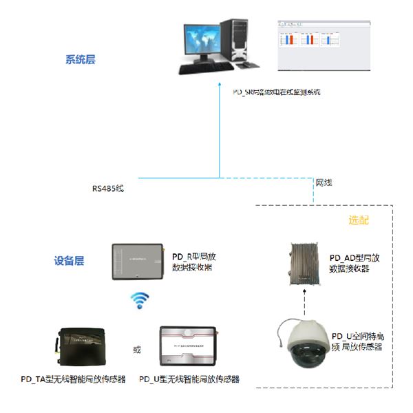 JF開關(guān)柜局放在線監(jiān)測系統(tǒng)
